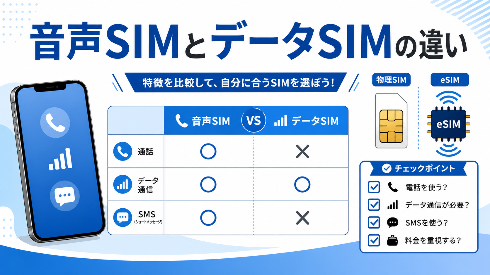 音声SIMとデータSIMの違いをスマートフォン、SIMカード、eSIM、比較表で分かりやすく示した図解