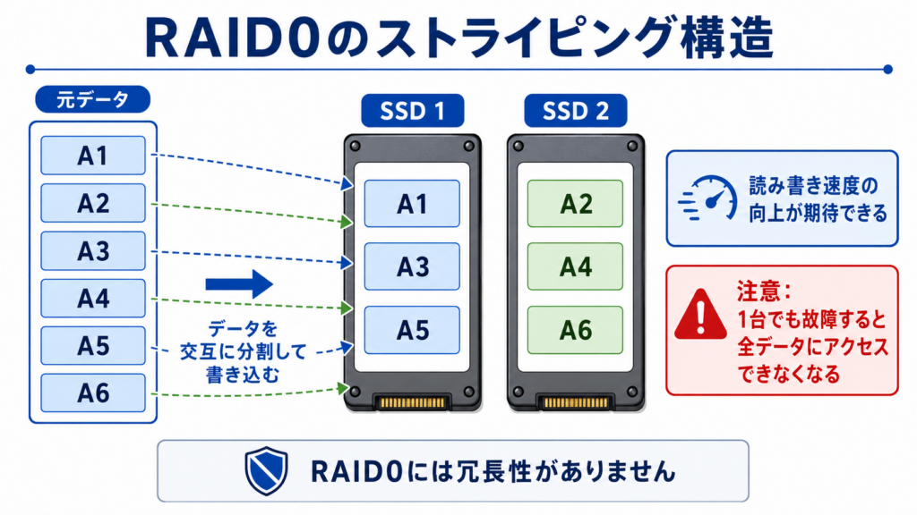 RAID0のストライピング構造と冗長性がない仕組みを説明した図